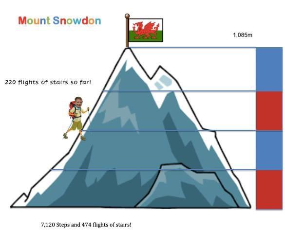 This week Alfred is climbing the equivalent of Snowdon using his stairs at home and he’s already half way up! 🥾🏔

Please donate if you can, every bit of his money raised goes towards our new Scout HQ bit.ly/4countries4mou…