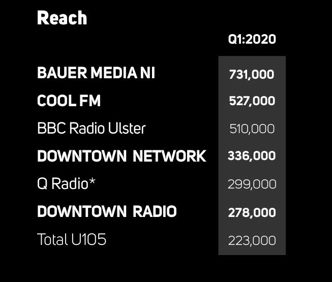 The latest radio figures for Northern Ireland have just been released and <a href="/coolfm/">Cool FM</a> is now the biggest radio station in Northern Ireland - surpassing BBC Radio Ulster for the first time ever! 📻👇 #Rajar