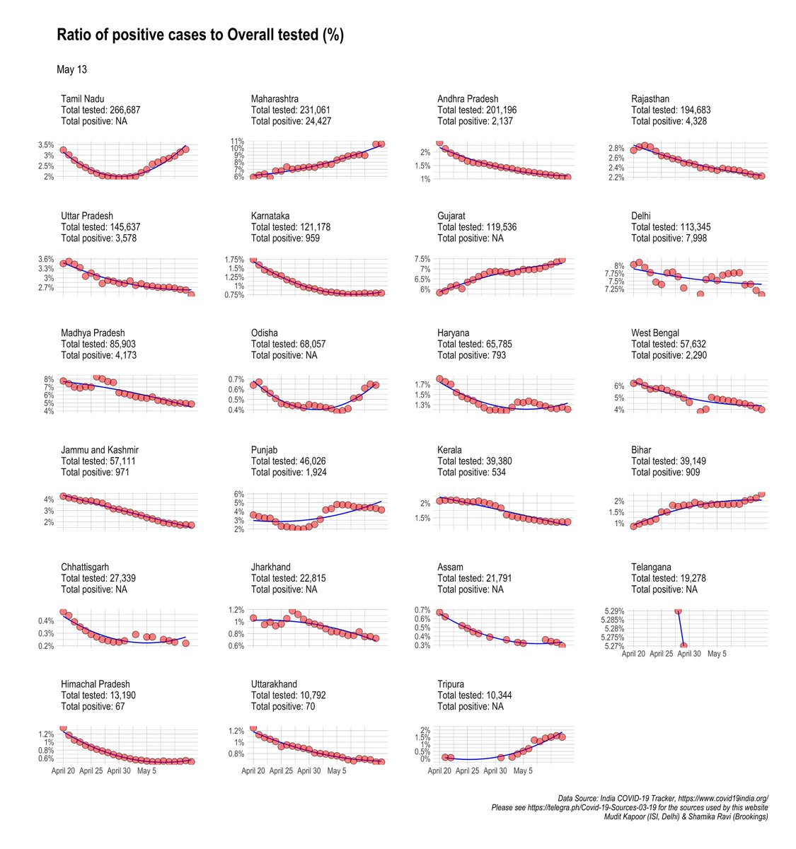 Are states testing enough? Cases per 100 tests:1)MH: need MUCH more contact tracing & testing2)GJ, DL: need more contact tracing & testing3)TN, BR: needs aggressive contact tracing & testing to get ahead of infection 4)Infection prevalence falling in most states5)TS: no data