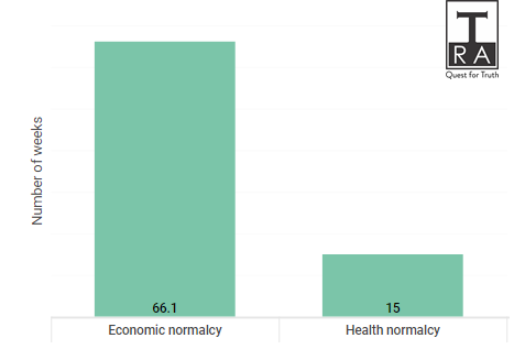 TRA_Research's tweet photo. TRA's #CoronavirusCorporateInsights2020  indicated that on average #corporates perceive it will take 66.1 weeks (16.5 months) to achieve #economicnormalcy, while for full #healthnormalcy, they feel it will take 15 weeks (3.8 months) more. https://t.co/9MAgvwJkR0