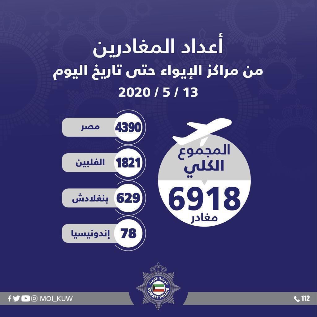 bomshary871's tweet photo. اعداد المغادرين من مراكز الايواء حتى تاريخ اليوم 5/13 الي بلدانهم بلغ (6918) والموجودين حاليا بمراكز الايواء ما يقارب ( 10000) مخالف. وهناك اكثر من (130) الف مخالف بالكويت لم يسلموا أنفسهم. نتمنى بعد إنتهاء الازمه شن حملات امنيه لضبط كل المخالفين وأبعادهم على نفقتهم. https://t.co/OEiAofyTjF
