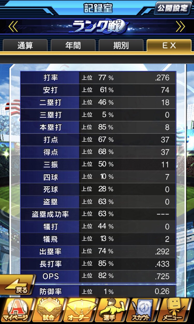 りー プロスピ垢 リアタイ上がったり落ちたり 落ち着くのは結局2割中盤 差が激しい 打率維持 または 打撃向上のコツを教えてほしいものだあああ でも最近キャラバン楽しくて そっちばっかしてる模様 プロスピa プロスピaやってる人と繋がりたい りー プロスピ垢 リアタイ上がったり落ちたり 落ち着くのは結局2割中盤 差が激しい 打率維持 または 打撃向上のコツを教えてほしいものだあああ でも最近キャラバン楽しくて そっちばっかしてる模様 プロスピa プロスピaやってる人と繋がりたい