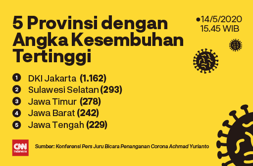 CNNIndonesia's tweet photo. #DataTerbaruCorona 
Sebanyak 136 pasien di DKI Jakarta dinyatakan sembuh dari #Covid19. Total pasien sembuh di ibu kota menjadi 1.162 orang. https://t.co/872fM0Pnkp #CNNIndonesia https://t.co/WetHaXIUSi