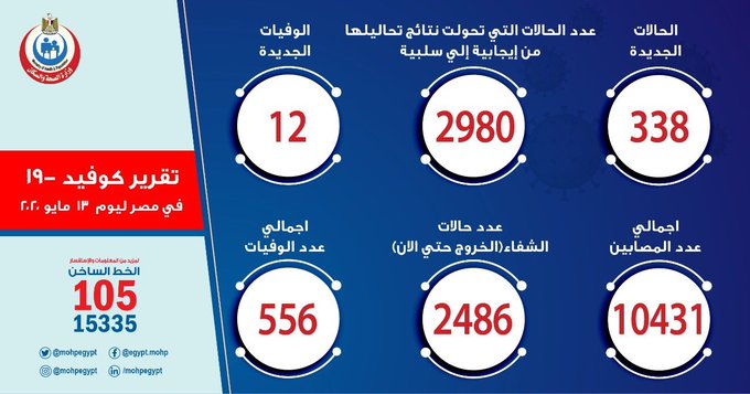 Elsayed53034654's tweet photo. #بالتعقيم_الاطباء_ماتو_اجلو3ث
التأجيل هو الحل بلاش عند 😨🙀
عدد الحالات تجاوز 10 الاف احناا فى كارثه حقيقيه 🙀 https://t.co/V3MOyEBaSX