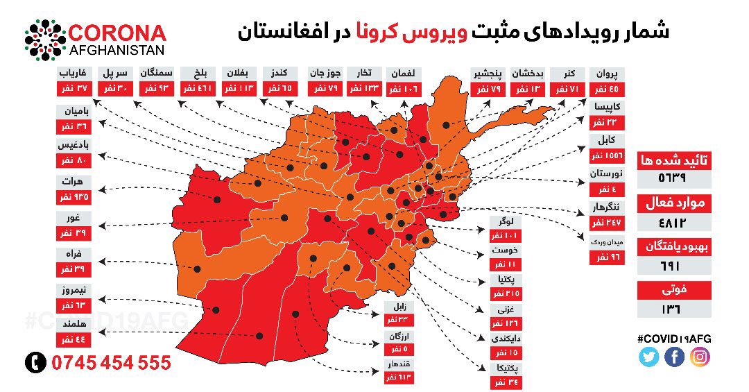 COVID19AFG's tweet photo. 413 new confirmed cases of #COVID19 in #Afghanistan bringing the total number of cases to 5,639

#COVID19AFG #کرونا https://t.co/8iG6RGhIvZ