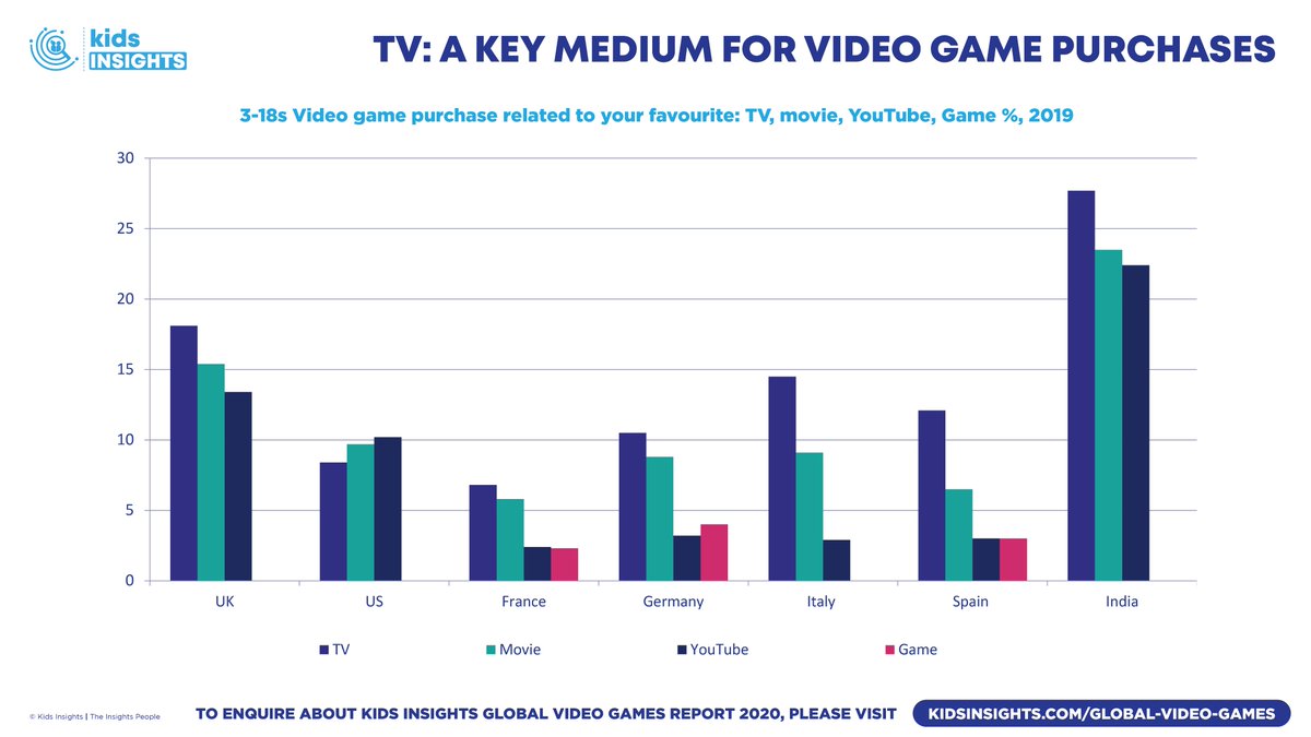 kidsinsights's tweet photo. @kidsinsights  issued the second in a series - Global Video Games Report 2020. #VideoGames are changing faster than ever across the globe while evolving consumer priorities escalates the shift from console to digital/online. Read more: https://t.co/zK4yS9GEYY https://t.co/xvYE3YbjVd