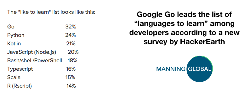 ManningGlobal's tweet photo. Google's Go leads the list of "languages to learn" among professional software developers, according to a new survey by HackerEarth. #SQL, #Java, and #HTML/CSS are still the languages most #developers use on a daily basis. 

#Programming #Programmers #Coding #ManningGlobal https://t.co/rBUhguKYC3