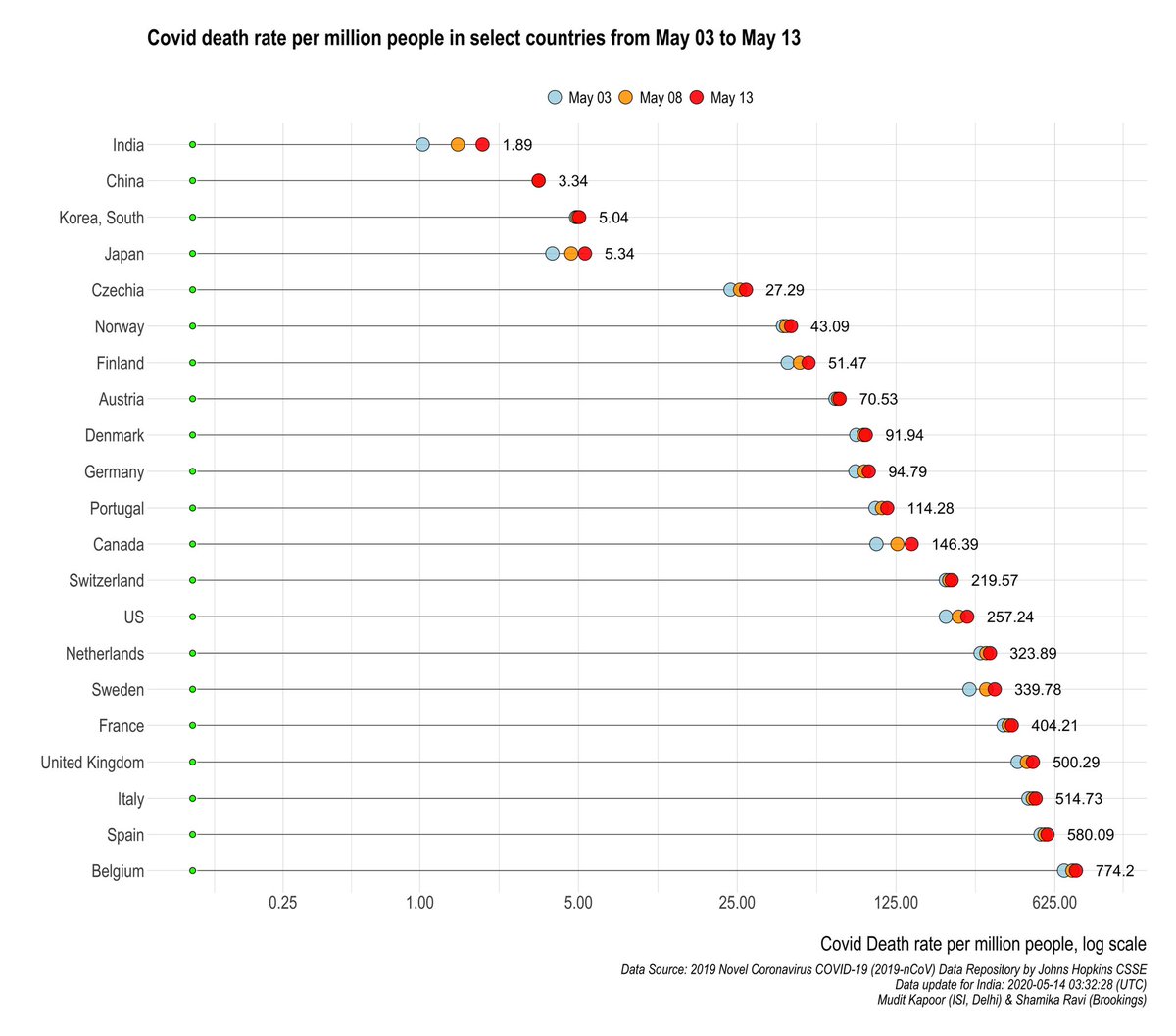 COVID death rate per million:1) Low: India, Japan, S Korea 2) High and rising: Belgium, UK, Sweden, US, Canada