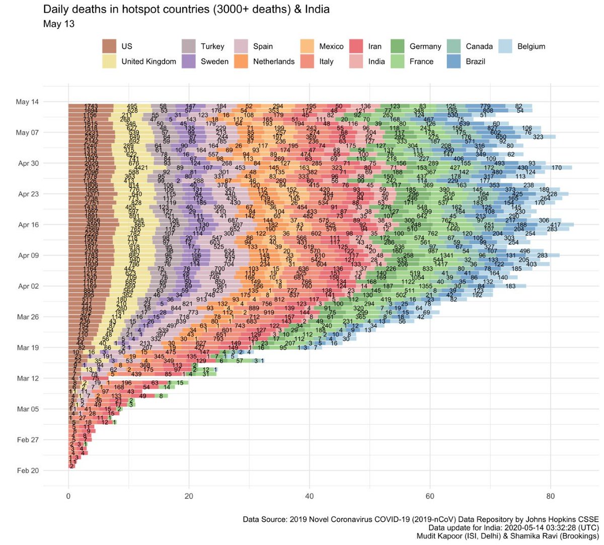 Daily deaths in hotspot countries (>3000 deaths) and in India,