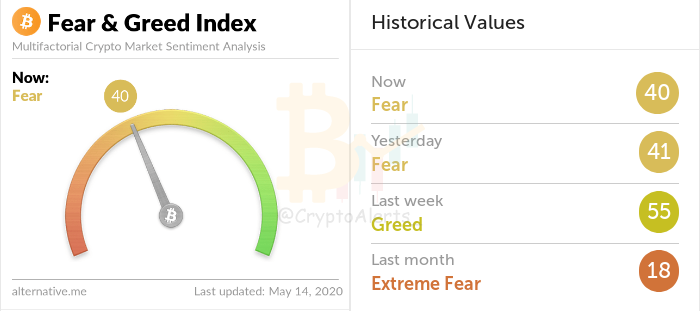 CryptoAlerts_'s tweet photo. #FGI (Crypto Fear &amp; Greed Index):
#FGI: #1D

Value: 40
Change: ⬇ -1
From: 2020-05-13 05:15:29UTC (1 Day Ago)
https://t.co/ex25RS967L https://t.co/xQZ6Nz1Rzd