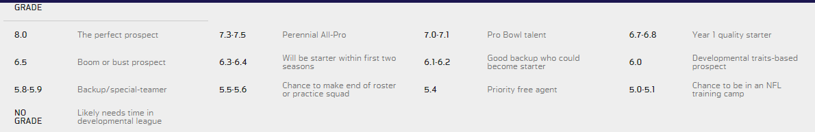 The  http://NFL.com  prospect grades have been pretty good at predicting high draft capital RB's. Saquon Barkley received a grade of 7.45. He was then selected 2nd overall in the NFL draft. By their grading standards 7.45 is a "Perennial All-Pro"