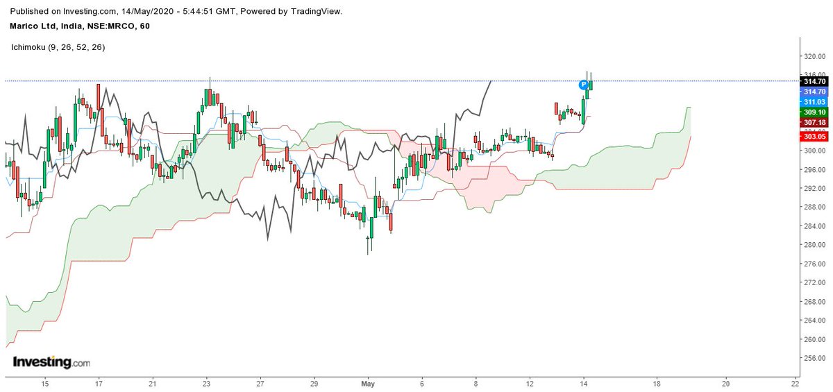 Wealthpicks4u's tweet photo. #Marico Good intraday setup on #Ichimoku on hourly charts. Can give good upmove intraday above 315.50
@bluechips4u @BissaGauravB
#IntradayTrade
#Nifty #HMTrade https://t.co/kkEoebXejW