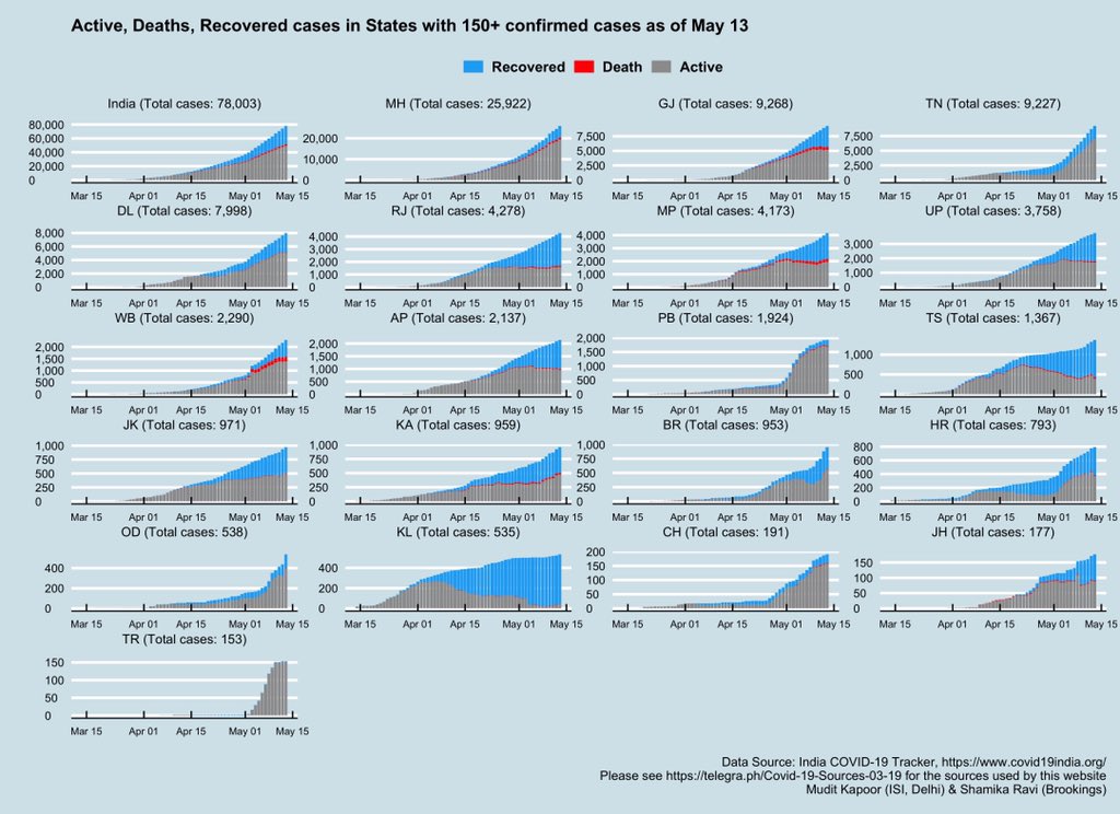 How are Indian states doing?  #StateHealth Total cases = active + recovered + deaths 1) MH and TN: active cases still growing rapidly. 2) GJ and DL: early signs of active cases flattening. 3) Rising recovery is many states