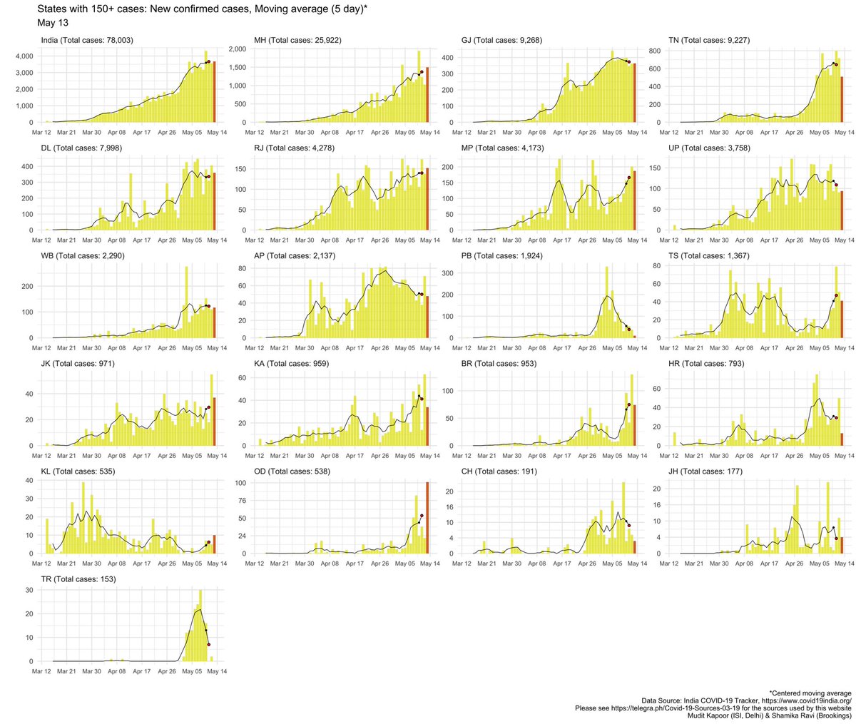 Where are the new cases coming from? 5Day moving average of new cases:1) MH > TN > GJ, DL > RJ, MP, UP, WB...2) Infection spreading eastward: OD, JH, TR...