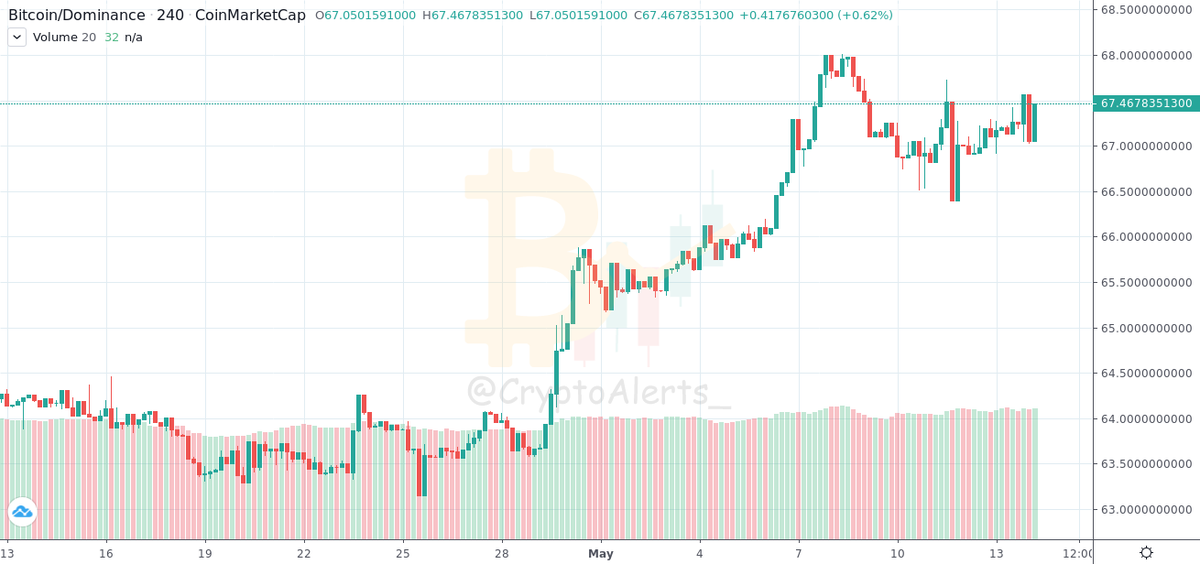 CryptoAlerts_'s tweet photo. #DOMINANCE:
#BITCOIN: #1H

Value: 67.47%
Change: ⬆ 0.62%
From: 2020-05-14 02:03:31UTC (3 Hour, 59 Minute Ago)
https://t.co/GI2zTTpu0T https://t.co/O4zULgSpK8