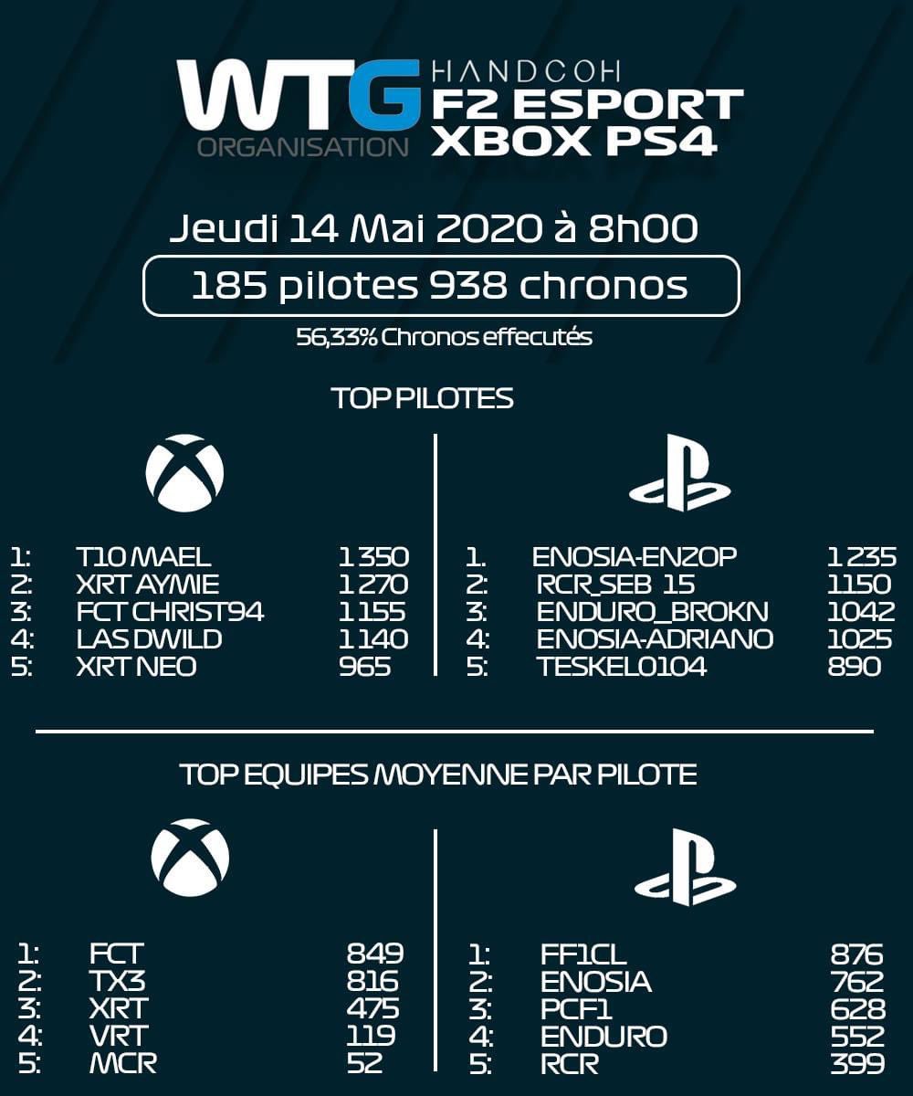 OrganisationWtg's tweet photo. Les classements des préqualifications  des Handcoh F2 Esport sont à jour sur https://t.co/c4B9oOObrg @XRTracingteam 
@VDbyTX3 @enosiagaming @Team_FcT #Simracing #f12019 #f2fia https://t.co/1rynB1DazC