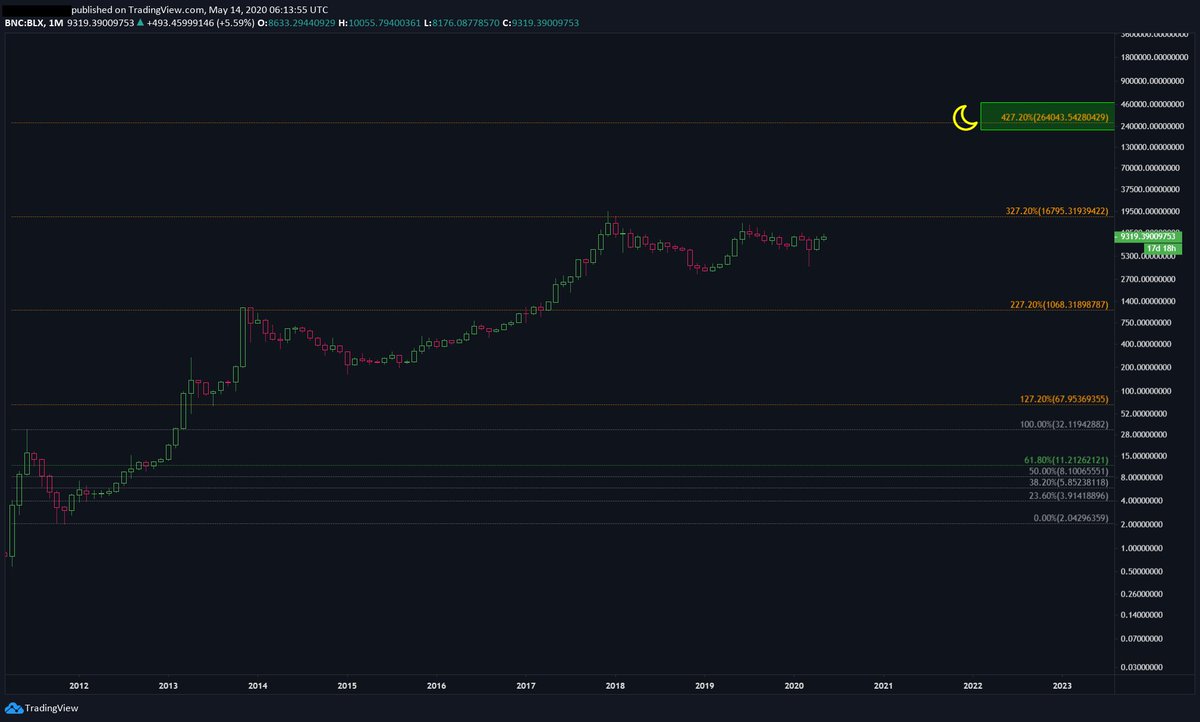 notkongming's tweet photo. The moon🌙 is pre-programmed
#bitcoin https://t.co/QhZNw84jQT