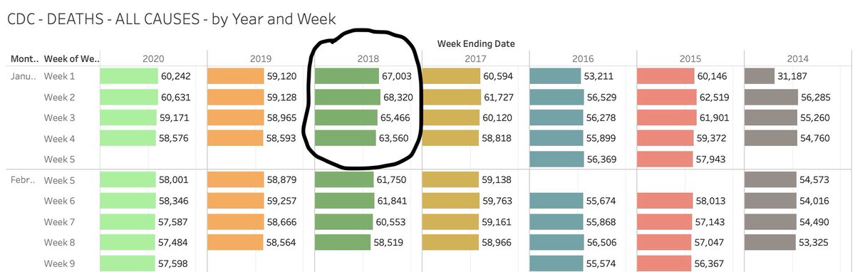  Below R total deaths in the US in the first four weeks of the listed years:221,917 in 2016241,259 in 2017264,349 in 2018235,806 in 2019238,620 in 2020NOTE the big jump in 2018 compared to surrounding years. The data is from the CDC. H/T  @justin_hart for flagging.