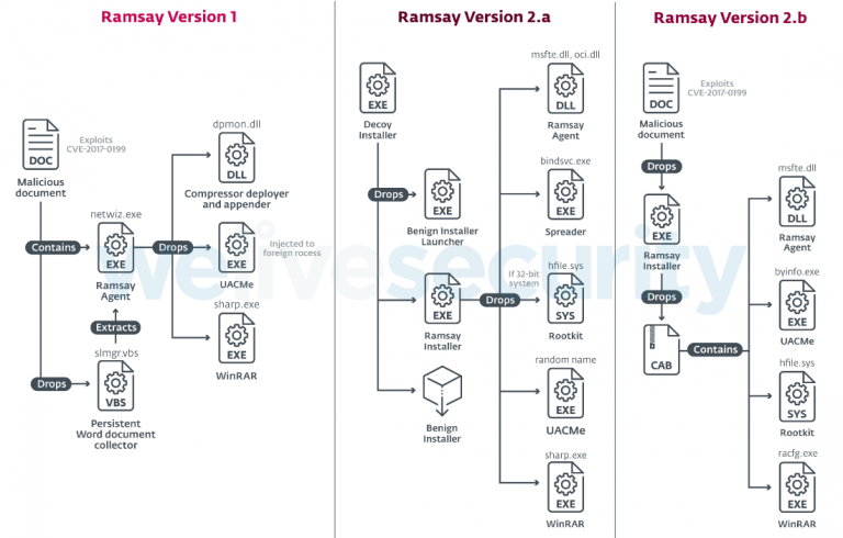 #Darkhotel #APT #infection
Ramsay: A cyber‑espionage toolkit tailored for air‑gapped networks

The Spreader is highly aggressive in its propagation mechanism and any PE executables residing in the targeted drives would be candidates for infection.

report:
welivesecurity.com/2020/05/13/ram…