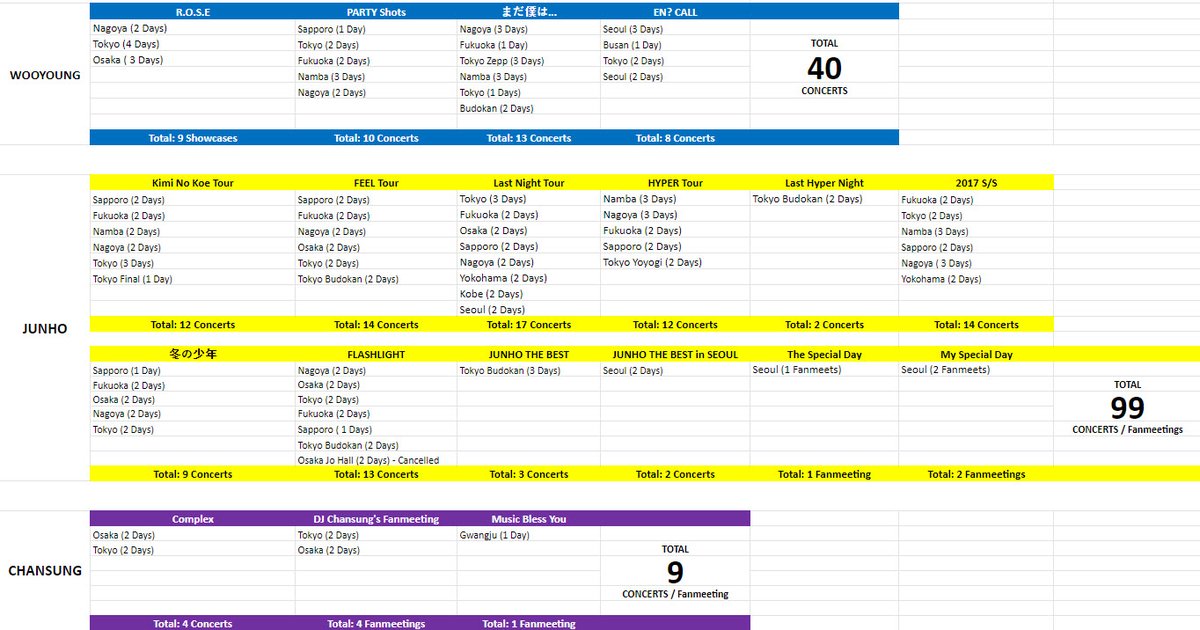 2PM Solo Member Concert & Fanmeet Jun. K: 40 Concerts & 3 FanmeetsNichkhun: 9 Concert & 8 FanmeetsTaecyeon: 3 Concerts & 10 FanmeetsWooyoung: 40 ConcertsJunho: 96 Concerts & 3 FanmeetsChansung: 4 Concerts & 5 Fanmeets