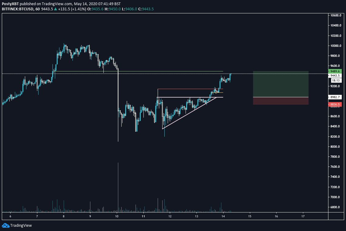  $BTCManually closed the trade here for a nice win I woke up and seen price 0.4% below my target.There is no point waiting and potentially giving profits back to the market if we get rejected early.End of thread.