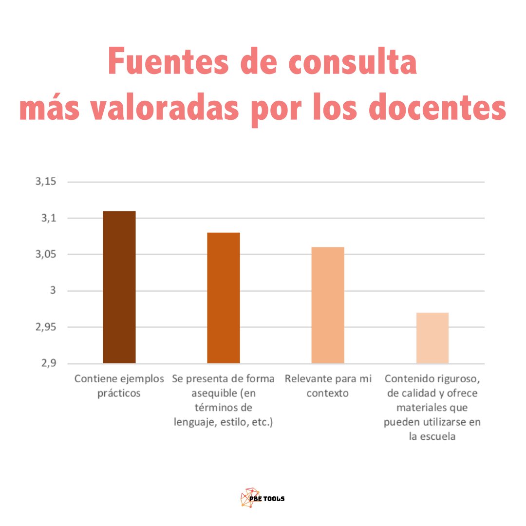 PbeTools's tweet image. Fuentes de consulta más valoradas, en función de sus características, por el profesorado encuestado en el marco del proyecto.

Para saber más ▶️ instagram.com/p/CAKIyuqhqY3/…

¡Visita nuestra web! ➡️ pagines.uab.cat/pbe/ca 

#pbtools #referencesources #informedpractices #teachers