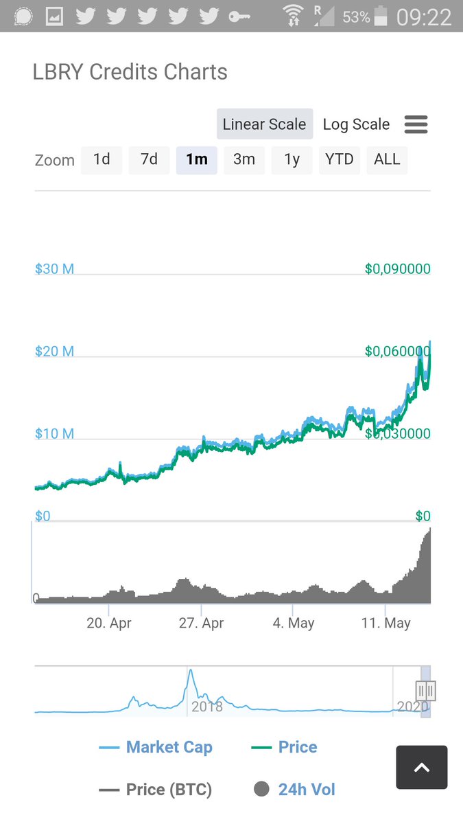 cryptotainment1's tweet photo. Look at yesterday. See today, we've already increased even more!
OVER 600 SATOSHI!
Just sayin.. #LBC
#BITCOIN #LBRY #cryptocurrency #BTC #ETH #TRON #altseason2020 $LTC $NXT $XRP $DGB $DOGE $HT $MKR $XMR $DASH $TRX $ZEC $ZCASH $NEO $LEO $LUN $ETC $HMQ $BURST $STRAT $SYS $ONT  $GAS https://t.co/RlPqvUy0oq