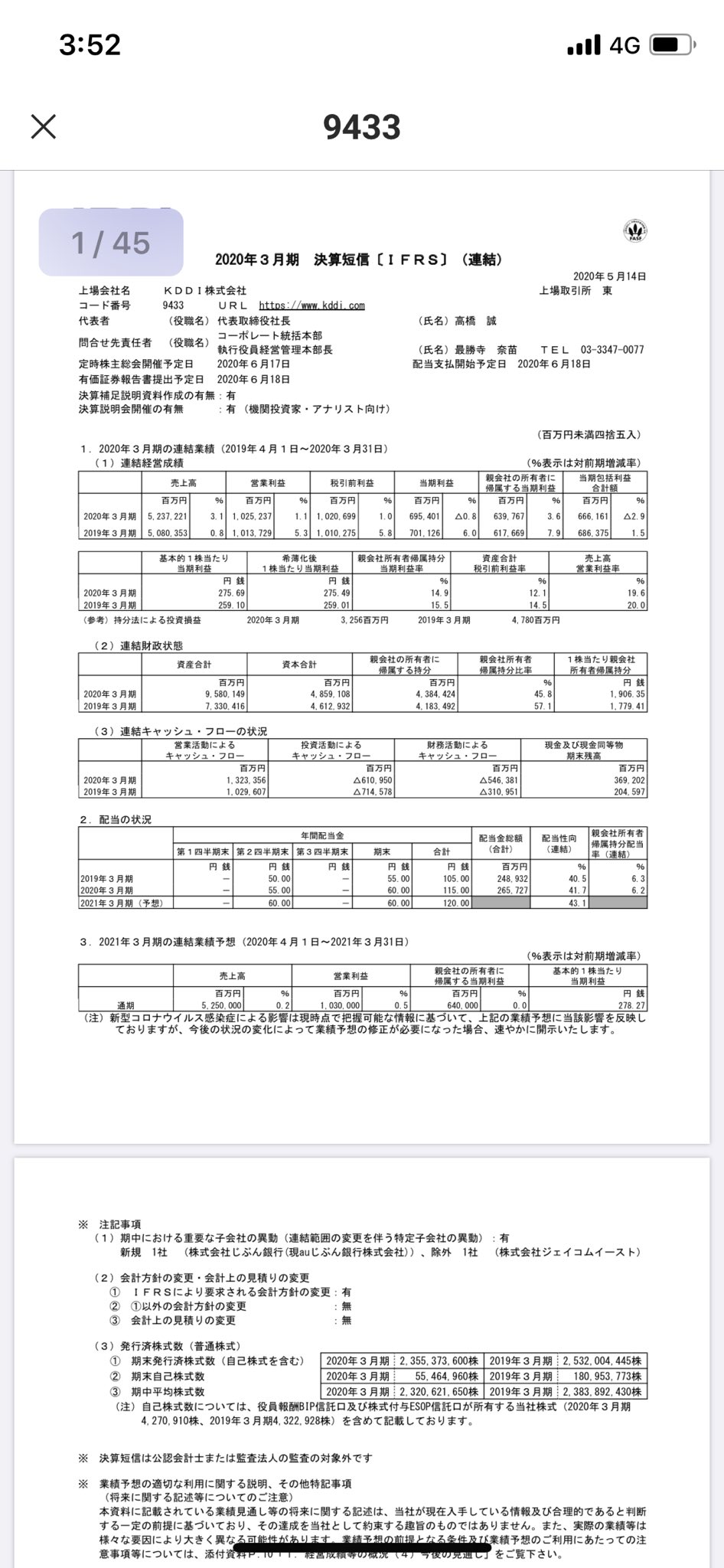 まっちゃん 一年生 On Twitter Kddi増収増益か しかも増配 去年2500円で買ってたのに 売ってしまった ドコモと配当並んだな 2021年3月期 120円 来期までには買い戻すぞ Https T Co Bulnkbs9k4 Twitter