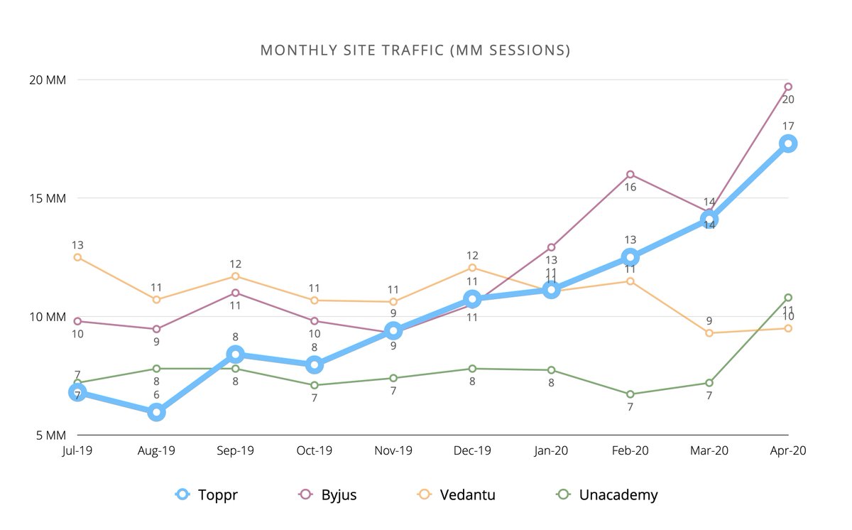 Zishaan's tweet photo. 2/3 Here's how the top edtech platforms are faring on site traffic in the past few months. https://t.co/WIIUkiP3CM