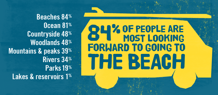 sascampaigns's tweet photo. Long time no sea! 🐳 Our #GenerationSea survey reveals the beach has been the most missed environment during #lockdown &amp; 86% of the British Public will be beach bound within one month of restrictions easing 🏄‍. Read the full story here 👉 https://t.co/6RVjXCQgdv #BlueRecovery https://t.co/kduHHHFyQb