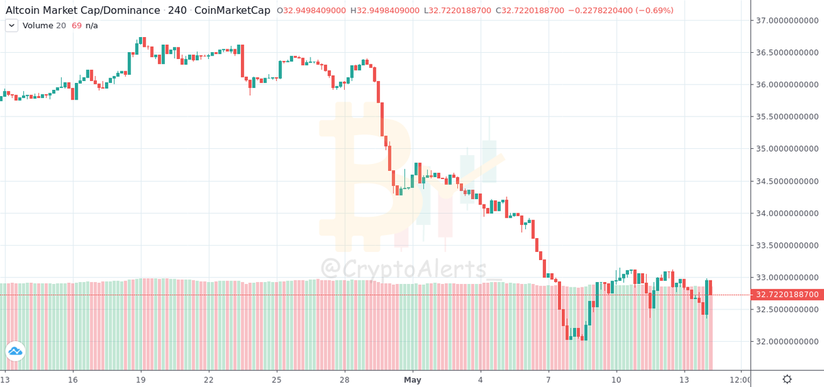 CryptoAlerts_'s tweet photo. #DOMINANCE:
#ALTCOIN: #1H

Value: 32.72%
Change: ⬇ -0.31%
From: 2020-05-14 02:04:34UTC (4 Hour, 59 Minute Ago)
https://t.co/GThzi2d210 https://t.co/jlOyfJotBr