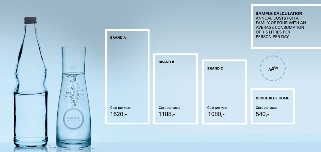 grohe's tweet photo. GROHE Blue Home is an investment in more ways than one. When you look at the costs of providing quality drinking water for your family and friends 365 days a year, you’ll see how quickly you start to save in comparison to bottled water. #GROHE #water #groheblue https://t.co/7Fp0oyZXu8