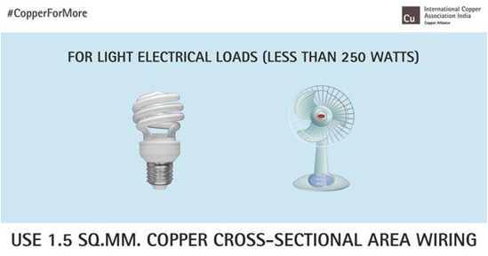Copper_India's tweet photo. Light load appliances refer to the appliances that carry less than 250 watts of energy like fans, bulbs, lights, etc. The wiring specification for light electrical loads should be a https://t.co/NOhILcNFa5 electrolytic #Copper wire.
#BeElectricallySafe #SafetyFirst https://t.co/MW4NRSrLUf