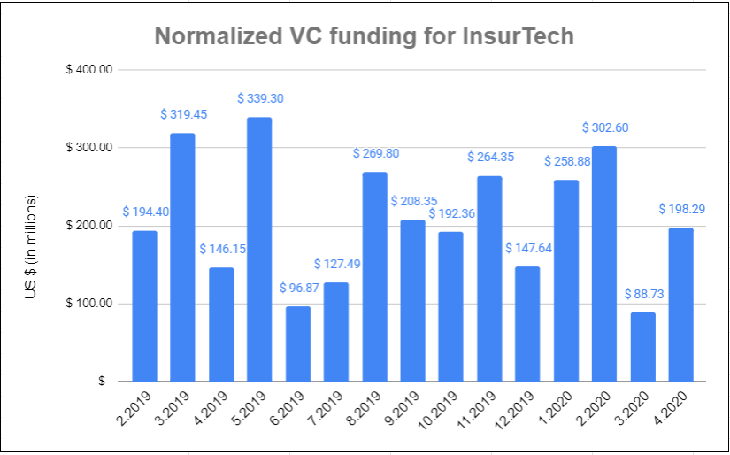 After seeing many "Covid-19 is killing  #insurtech VC funding" articles (which is funny because we were blaming WeWork in 01.2020), I did some research to highlight things aren't bad(1) Looking at normalized funding below (removing the $100M+ outliers); what's up here?