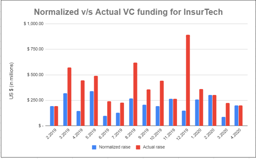 The challenge is we look at "absolute deals volume" (in red below)- This is subject to outlier effects (e.g. Root, Lemonade & other D2C players which are capital intensive)- Also VC power laws apply to capital in-flowsHence, absolute volume doesn't track the entire ecosystem!