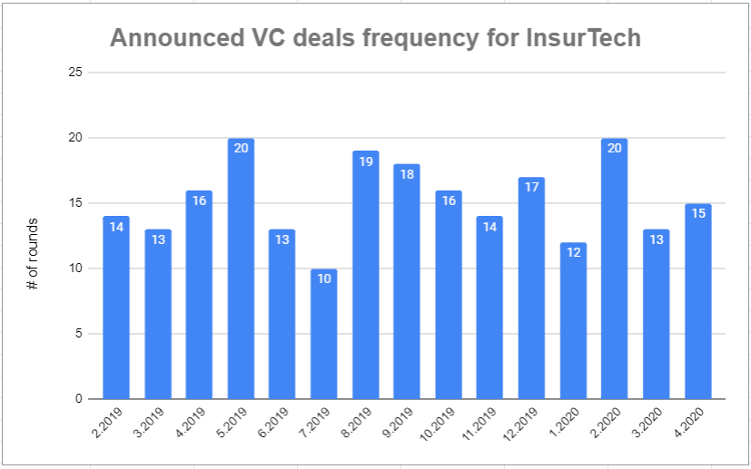 Deals frequency is more robust to outlier rounds & weights B2B and D2C fairly; hence, it is a good proxy for ecosystem activity.I've written a slightly longer piece as part of my April InsurTech funding update on  @LinkedIn here: https://www.linkedin.com/posts/rahul-jaideep-mathur_cutting-through-the-press-noise-on-insurtech-activity-6666615768966410241-9EzE