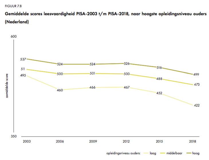 JaapVersfelt's tweet photo. Hoe komen we sterker uit deze crisis? Met wat we nu leren kunnen we achteruitgang in het Nederlands onderwijs en de oplopende kansenongelijkheid echt aanpakken. Op een manier die scholen nú helpt. Hoe? Lees meer: https://t.co/kCvzG12tfa #onderwijs https://t.co/6IaQ9PRhGE