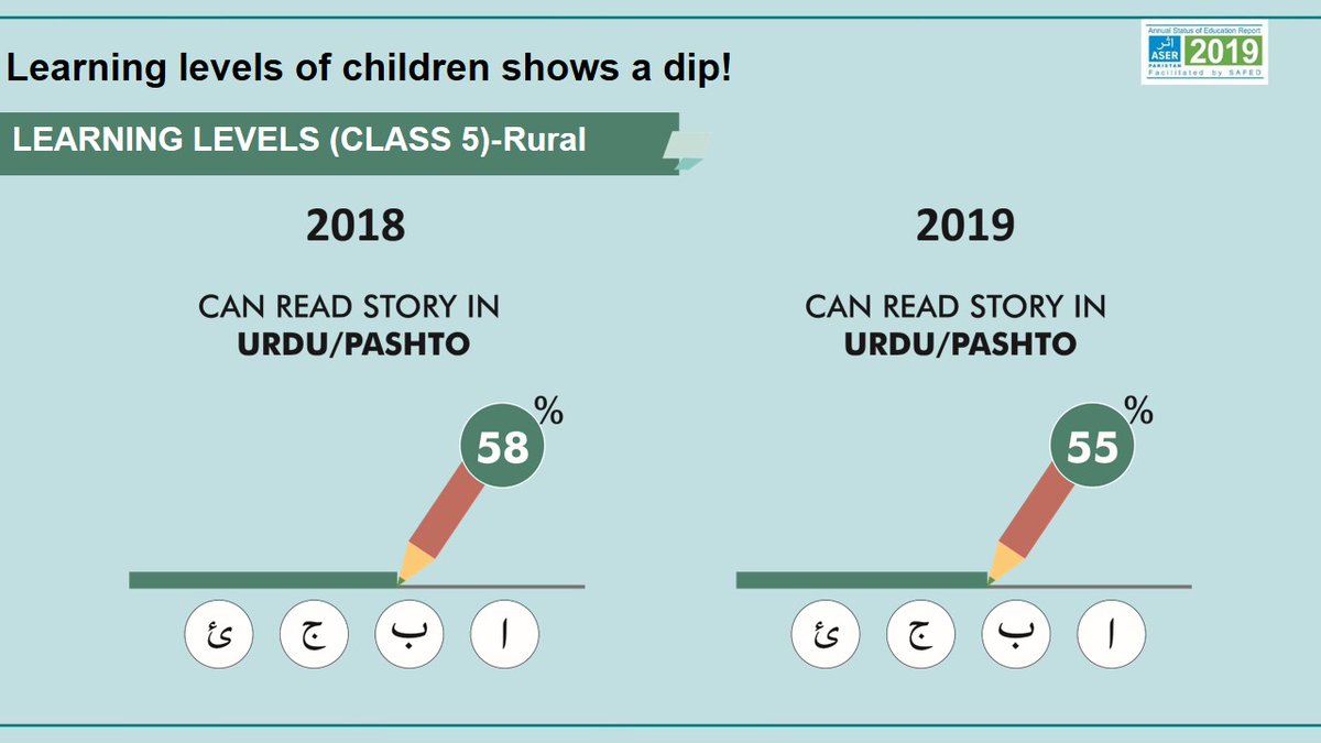ASERPAKISTAN's tweet photo. Learning levels of children show a dip in Khyber Pakhtunkhwa!
In ASER 2019 survey, only 55% of students of Grade 5 in rural districts of KP could read a story in Urdu or Pashto. This shows a decrease from last year!
#ASER2019 #LearningLevels #SDG4 https://t.co/63kZToCJkX