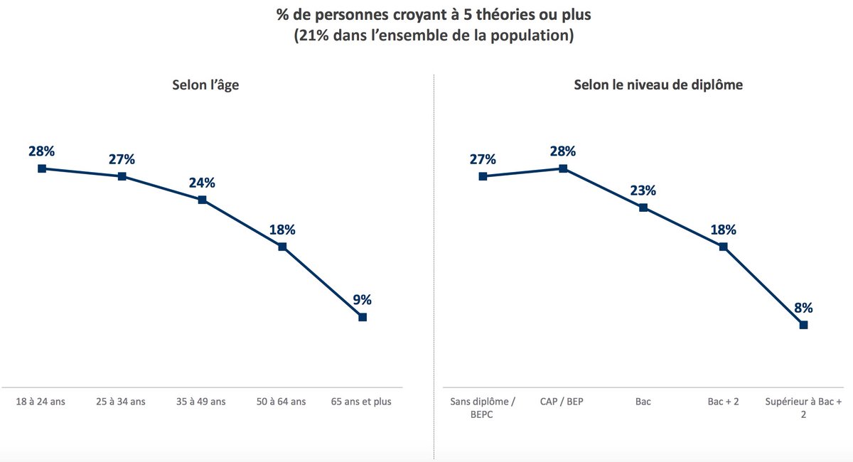 Démographiquement, les populations «nettement plus sensibles à la rhétorique complotiste» sont les personnes plus jeunes, et moins dimplômées. C’est ce que révèle une étude de  @IfopOpinion, en partenariat avec  @conspiration et la Fondation  @j_jaures.