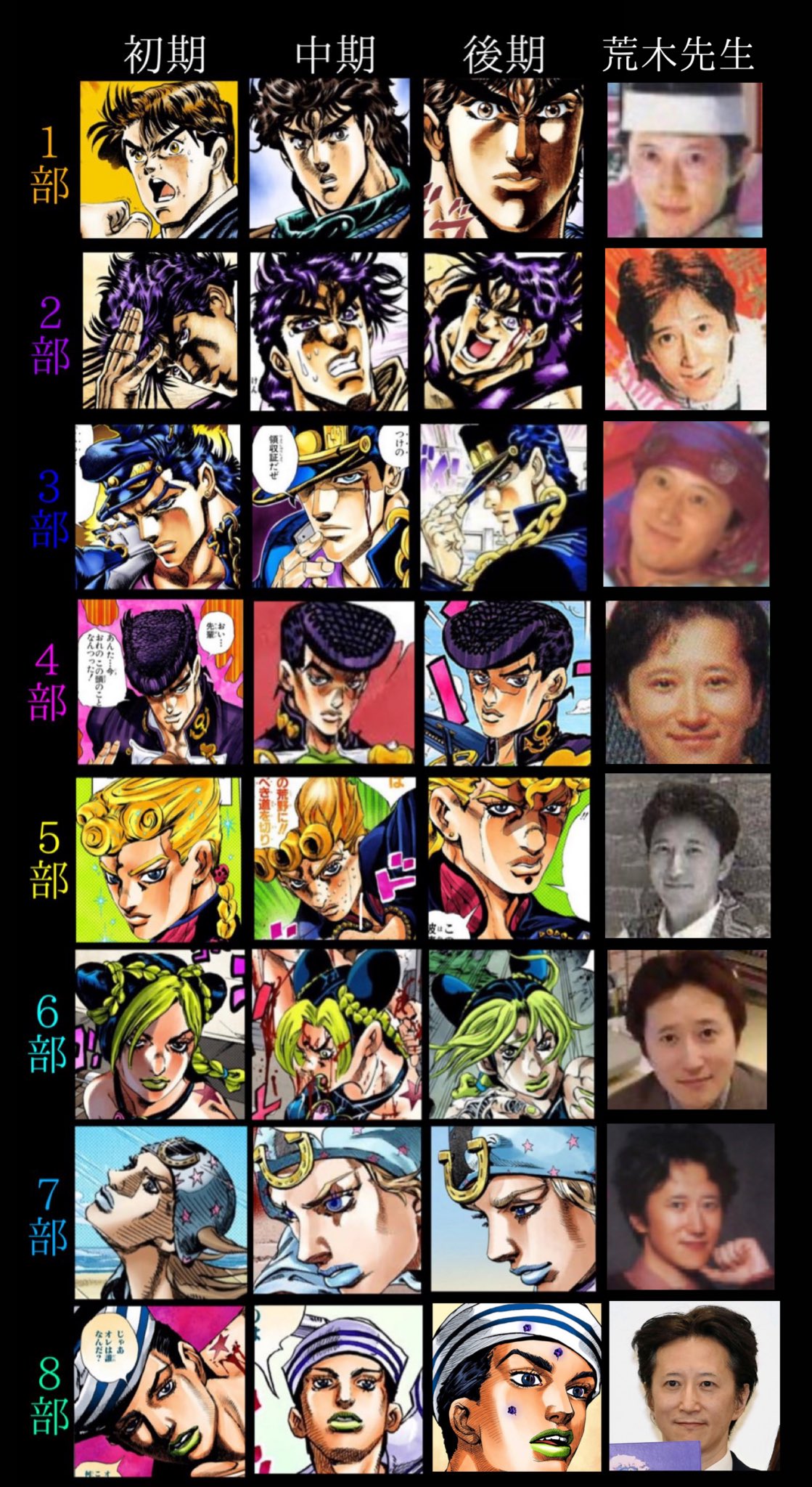 男爵芋 歴代ジョジョ 荒木飛呂彦先生の比較表を作りましたッ 荒木先生の画像は各部の終盤頃の写真 男爵芋 歴代ジョジョ 荒木飛呂彦先生の比較表を作りましたッ 荒木先生の画像は各部の終盤頃の写真