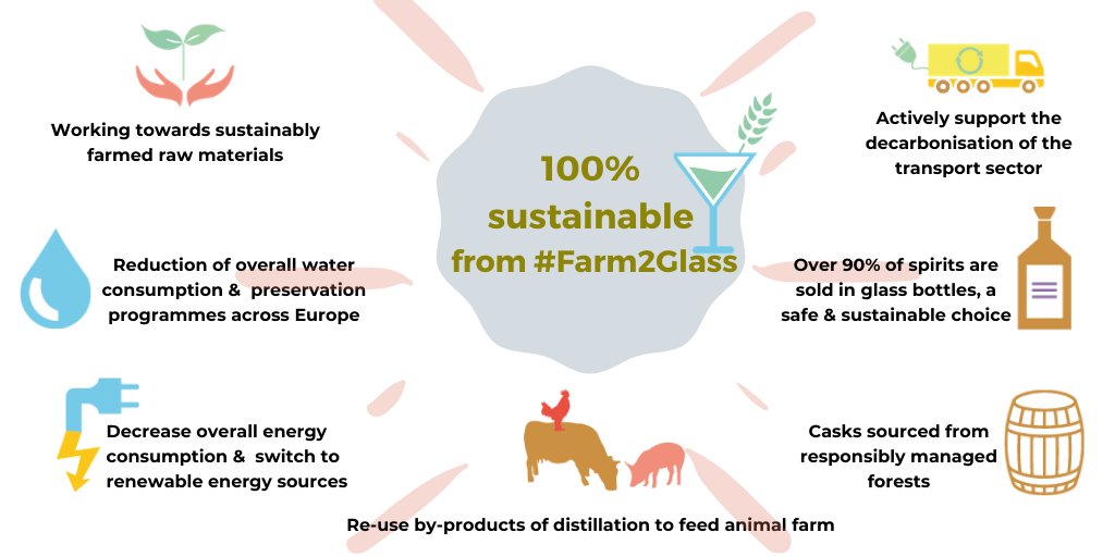 #Spirits: sustainable and sustained by nature! We invite you to read our new brochure “100% sustainable from #Farm2Glass” published today to outline our contribution to the upcoming #Farm2Fork Strategy. We’d love to hear what you think! bit.ly/2Ws3gsu