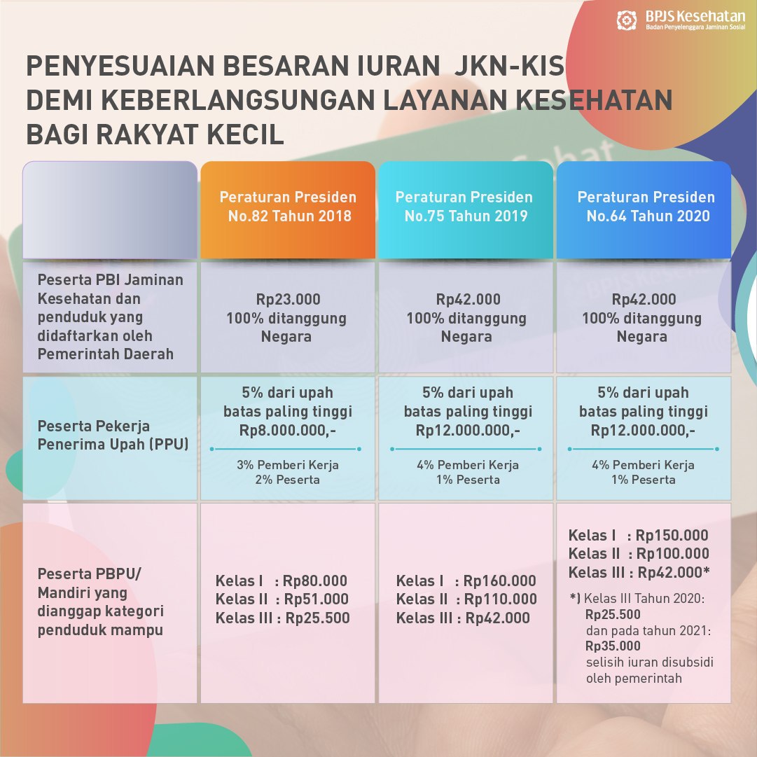 Bpjs Kesehatan Ri On Twitter Yuk Simak Infografis Ini Untuk Melihat Perbedaan Dari Perpres 82 Tahun 2018 Perpres 75 Tahun 2019 Dan Perpres 64 Tahun 2020 Selain Perbandingan Tersebut Kalian Bisa Melihat