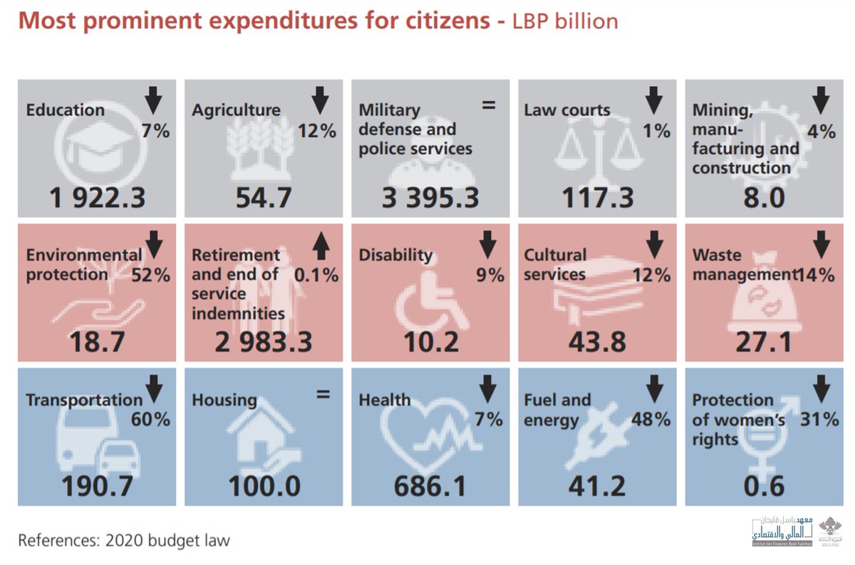 Check out the main expenditures in the below table.