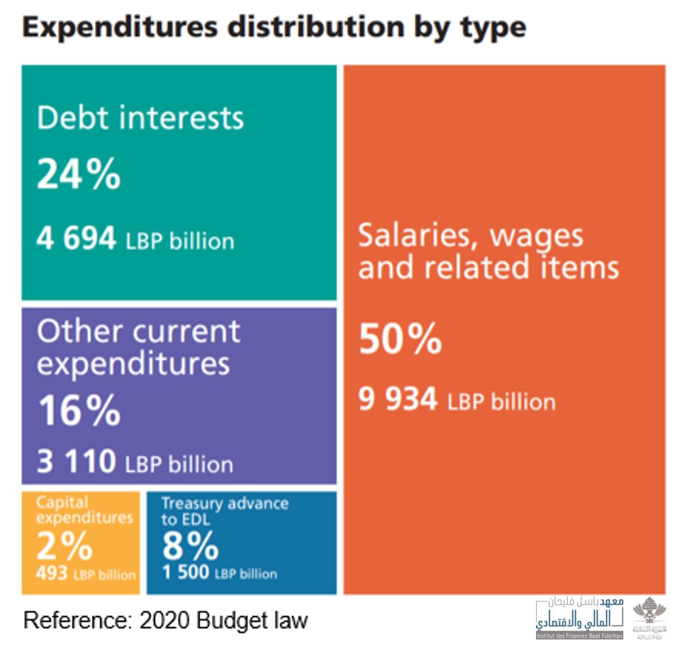  #Salaries &  #wages made up 50% of estimated  #Budget  #Expenditures 2020, followed by  #interests_payment 24%, transfer to  #EDL 8% and other current expenditures.  #Treasury advances to  #EDL were not included. CAPEX reached a historic low at 2%, not exceeding 0.5% of GDP.