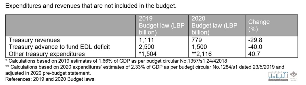 Note that Budget  #Expenditures 2020 figures do not include LBP 1,500 billion LBP  #treasury advances to  #EDL & other treasury  #Expenditures. Check the details in the picture