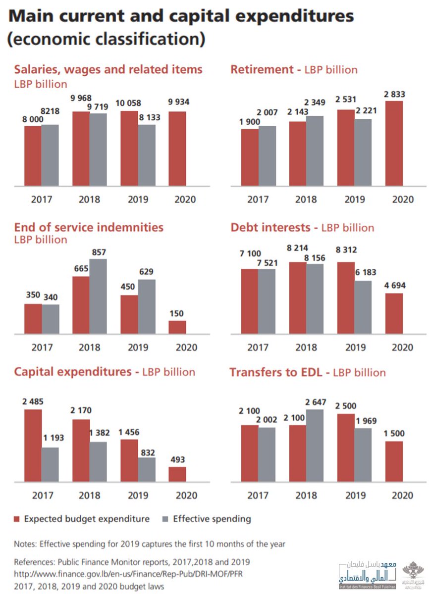 2020 planned  #expenditures decreased significantly, of which (i)  #debt_interest mainly due to the cut applied on  #debt in LBP, (ii) transfers to  #EDL that were capped at LBP 1 500 billion.
