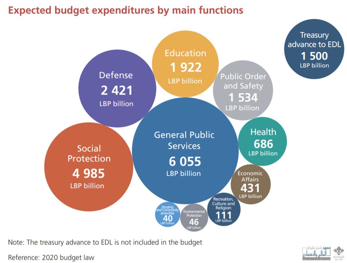 How are  #budget  #expenditures distributed across the main functions?  @IMF classification as per  https://www.imf.org/external/pubs/ft/gfs/manual/pdf/all.pdf