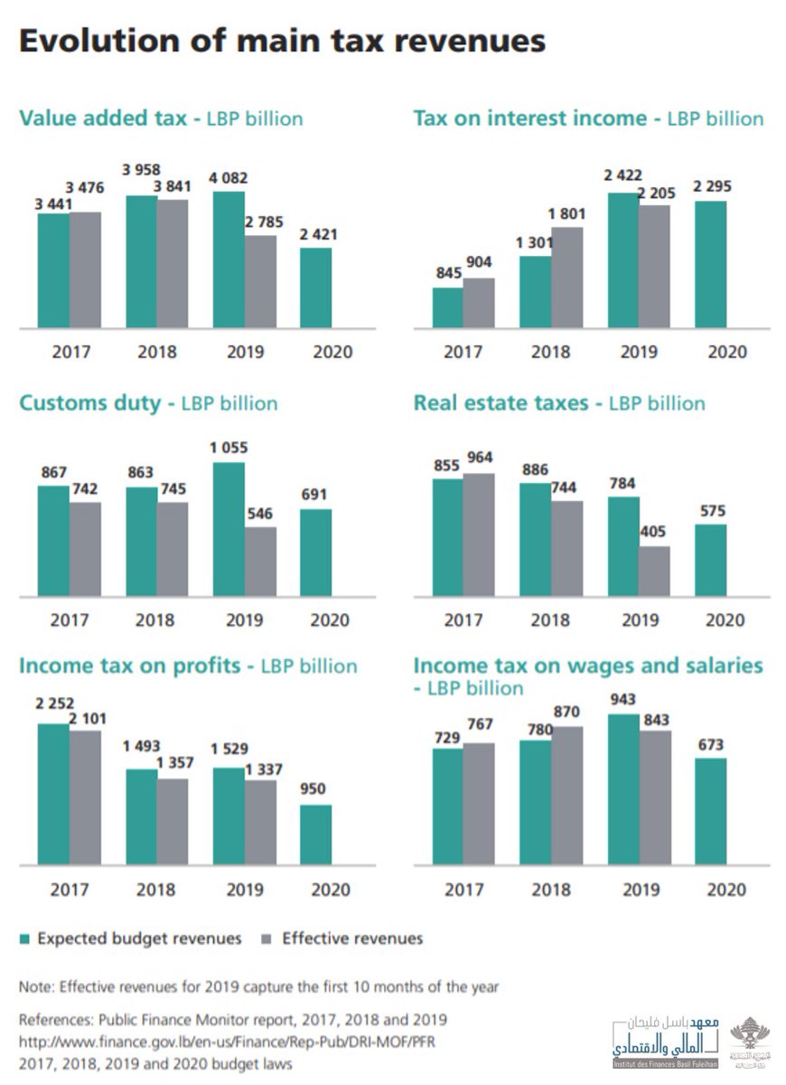 How much  #revenue did Gvt expect to collect and how much did it effectively do in previous years? Sharp drop in revenues were factored in due to  #economic_recession.Note: 2019 effective revenues figures are until October 2019.