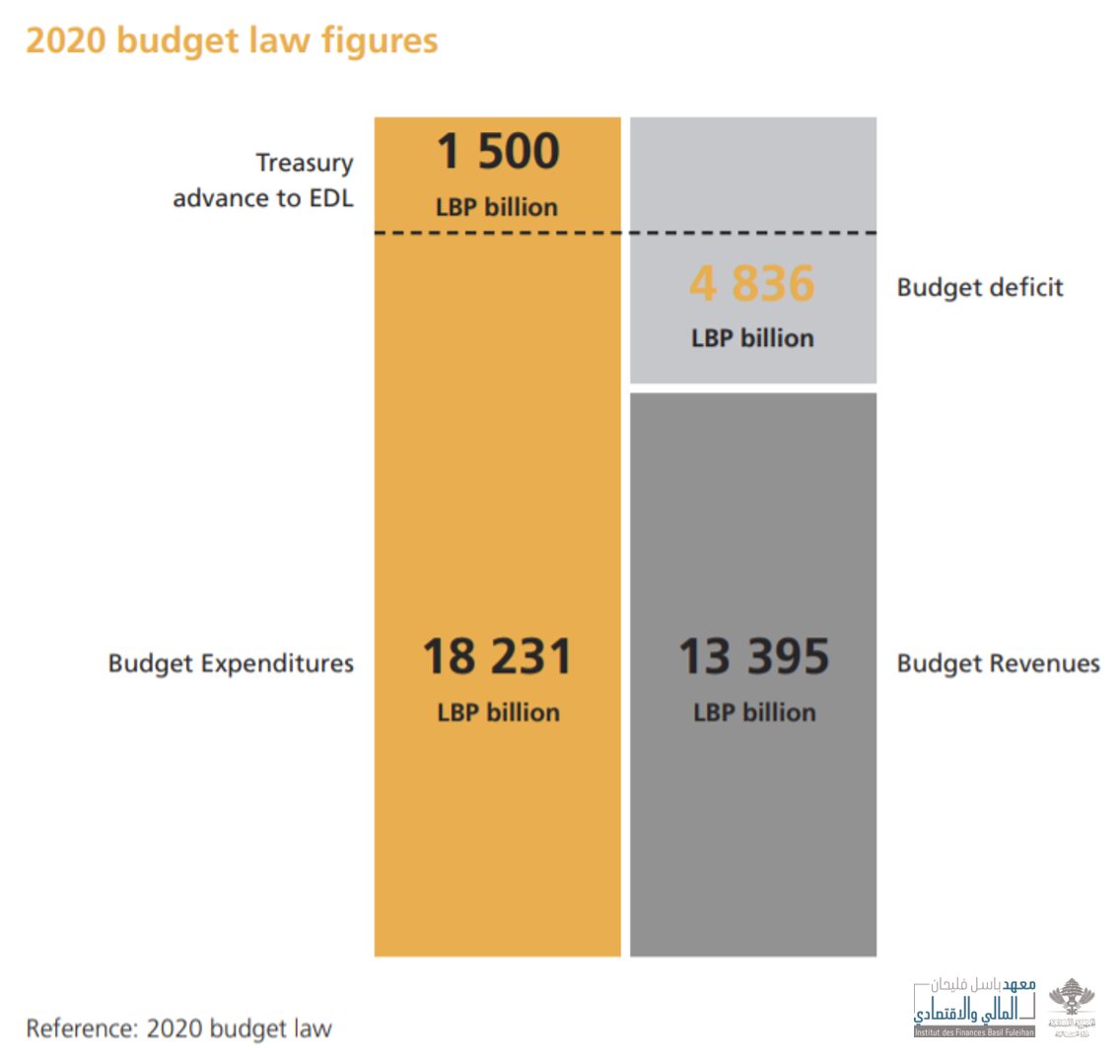 2020 Budget  #Deficit is estimated at LBP 4 836 billion. Adding  #treasury_advance to  #EDL & other treasury  #expenditures increases total expected deficit to LBP 7 672 billion or 8.8% of GDP*.*Based of the GDP estimates included in the 2020 pre-budget statement.