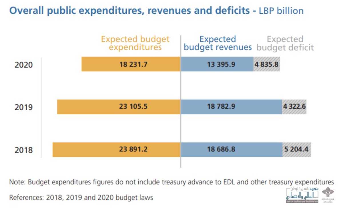 Let’s start by looking at how much Govt planned to spend & collect  #revenues. Total Budget Spending 2020 is estimated at LBP 18,231 billion, 21% less than in 2019.